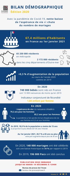 Démographie : la pandémie fait augmenter le nombre de décès, baisser l’espérance de vie et chuter le nombre de mariages en 2020 d’après les données de l’Insee