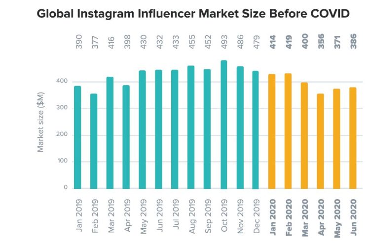 Le marché de l’influence sur Instagram en baisse de -2,6% au niveau mondial mais en hausse de +0,8% en France fin 2020 selon Sampleo et HypeAuditor