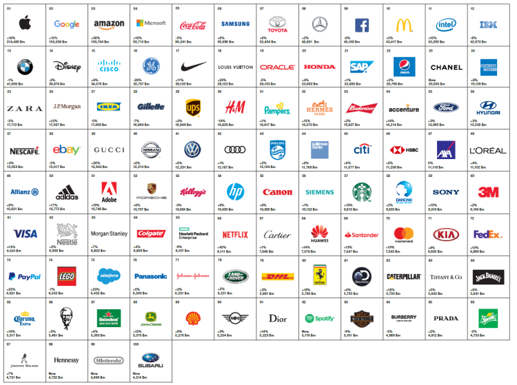 Amazon intègre le top 3 des marques les plus puissantes d’Interbrand 2018