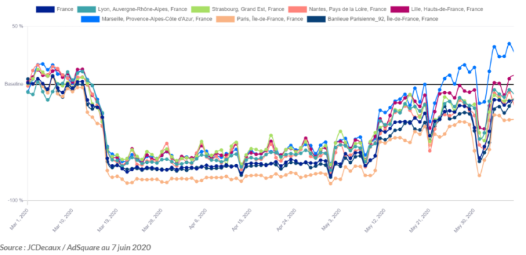 JCDecaux estime à 87% la reprise des audiences et mobilités urbaines au 7 juin
