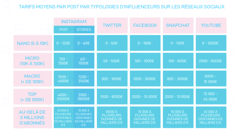 Kolsquare détaille les composantes des prix de l’Influence Marketing