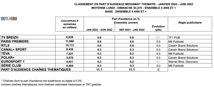 Audience chaînes thématiques : stabilité de la part d’audience, les groupes M6 et Canal+ en force