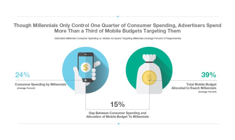 Les millennial : 24% de la population mais 34% des investissements médias aux USA