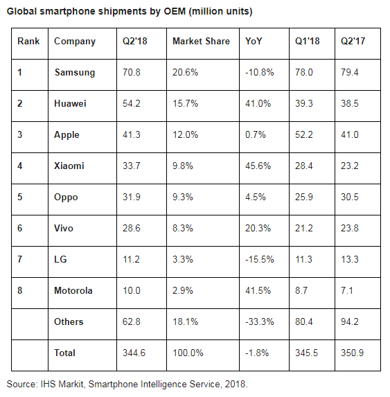 Huawei double Apple et devient 2ème marque de smartphones dans le monde au 2ème trimestre 2018