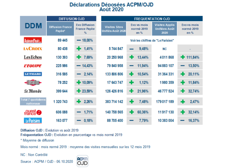 +2,26% de diffusion pour la presse quotidienne au mois d’août par rapport à 2019 d’après l’ACPM