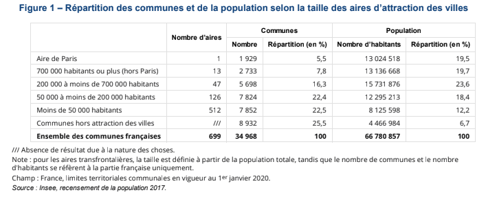 93% de la population vit dans l’aire d’attraction d’une ville, nouveau zonage géographique de l’Insee