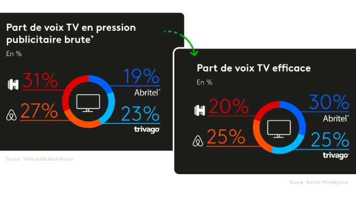 Infographie créativité efficace (tourisme) : Hotels.com et Airbnb en tête