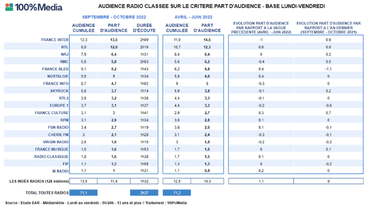 Audiences radio septembre – octobre 2022 en part d’audience : France Inter toujours en tête, RTL reprend des couleurs, le média se stabilise