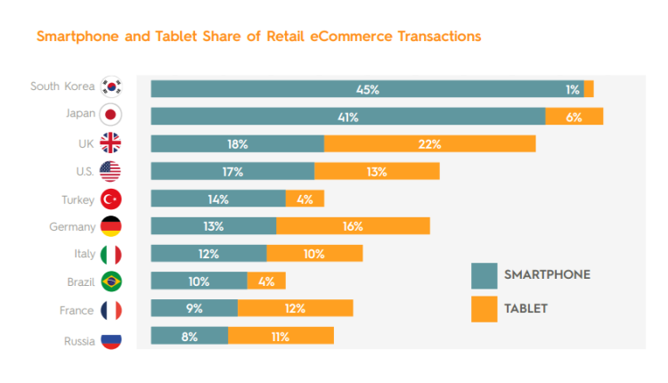 Les 7 tendances de l’e-commerce en 2016 selon Criteo