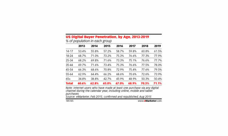 Les 45-54 ans sera la tranche d’âge la plus concernée par l’achat en ligne en 2019 aux USA selon eMarketer