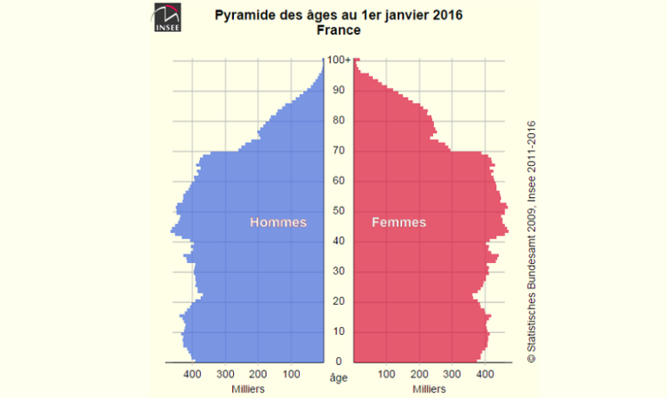 Les chiffres clés de la population française au 1er janvier 2016 selon l’Insee