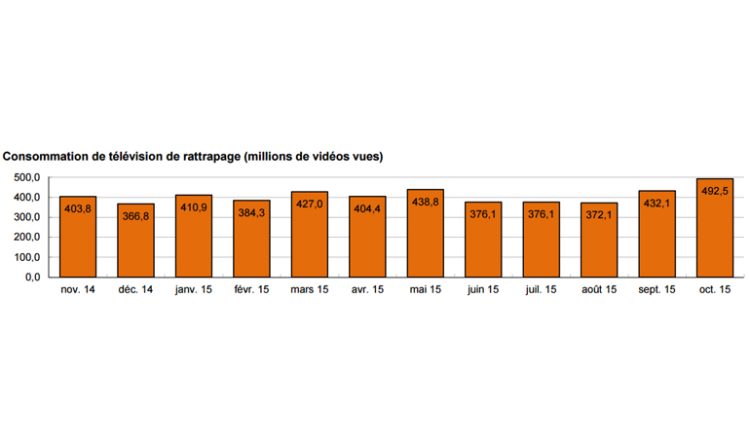 +30,4% en un an de vidéos visionnées en rattrapage d’après les chiffres d’octobre du CNC