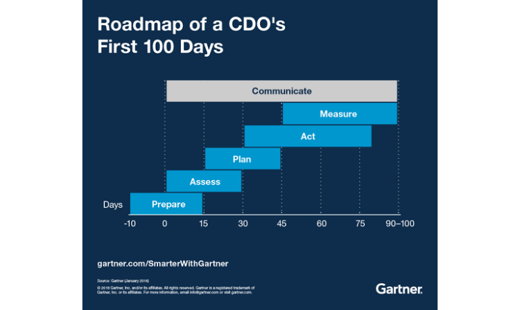 90% des grandes entreprises auront un Chief Data Officer d’ici 2019, selon une étude de Gartner