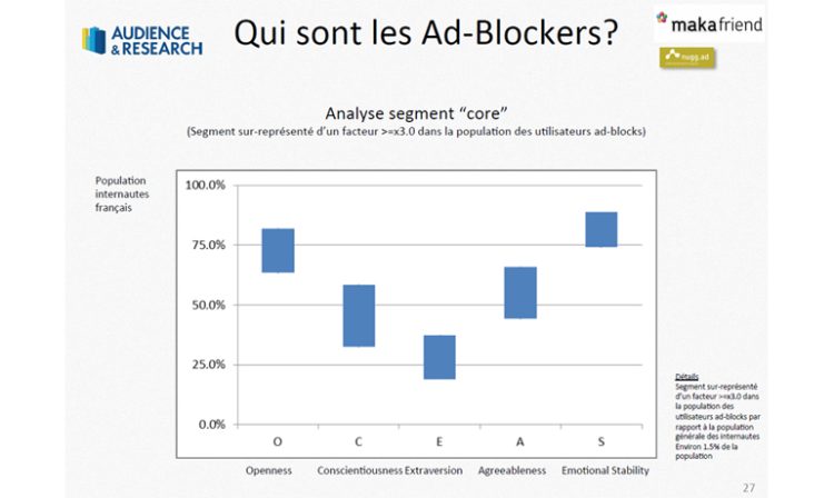 Nugg.ad détaille le profil psychométrique des utilisateurs d’adblockers avec Makafriend