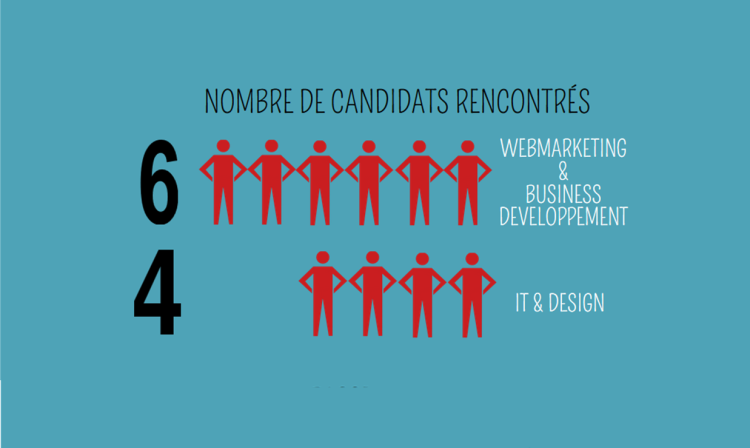 Infographie : les tendances de recrutement dans les métiers du Digital pour 2016