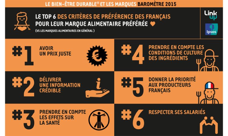 Infographie : le rôle des marques dans le bien-être durable selon le baromètre Ipsos et Link-up