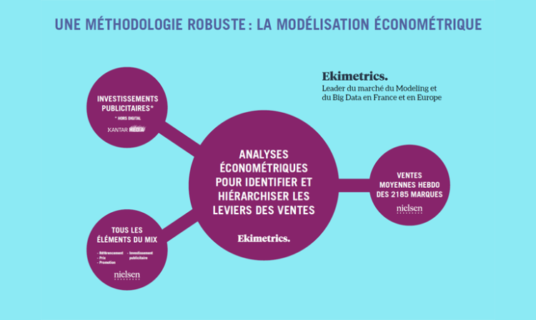 TF1 Publicité mesure par la data et l’économétrie l’efficacité du média TV sur les ventes