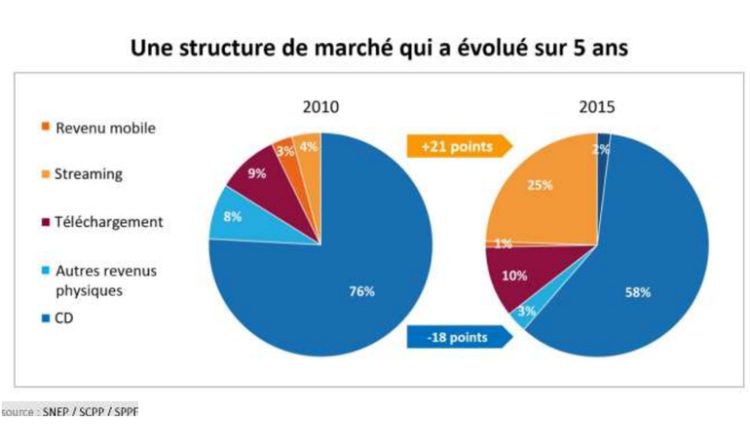 Marché de la musique : l’abonnement au streaming devient la norme pour la consommation en numérique