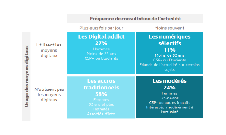 4 profils de consommateurs de l’information définis par Médiamétrie