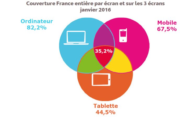 +43% d’internautes 3 écrans en un an