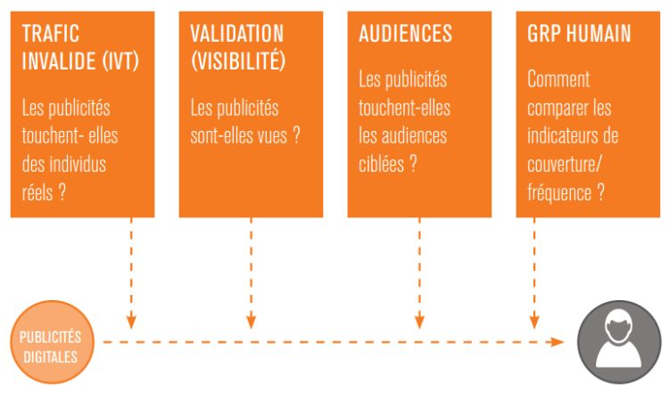 Infographie : les composantes de la performance de la publicité digitale détaillées dans un livre blanc