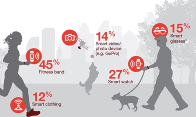 Les wearables perçus comme étant de plus en plus sociaux et gages de bonne santé selon PwC