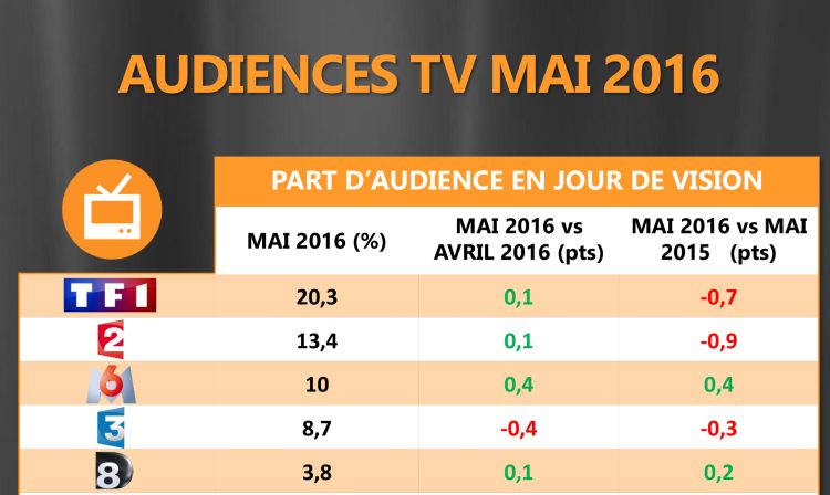 Audience TV : M6 en progression. Record pour D8, l’Equipe 21 et Chérie 25