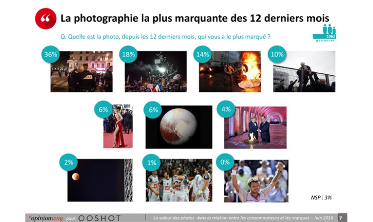 La photo joue un rôle majeur sur les sites de marques selon une étude OpinionWay pour Ooshot