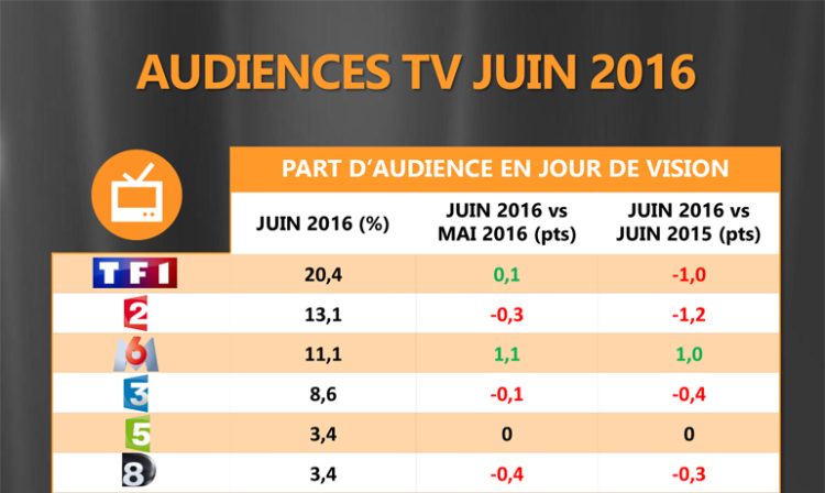 Audience TV de juin : M6 bénéficie davantage de la période de l’Euro 2016 que TF1