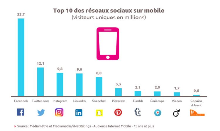 Le palmarès et le profil des réseaux sociaux sur mobile en France d’après Médiamétrie