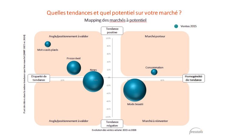 Presstalis propose l’étude TrenDalis pour permettre aux éditeurs d’orienter leur stratégie éditoriale