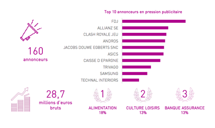 FDJ, Allianz et Clash Royale, premiers annonceurs des JO en TV