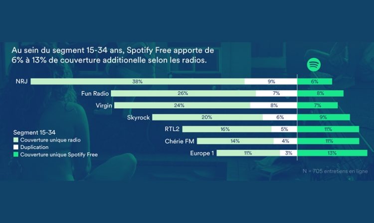 Spotify apporterait jusqu’à 13 points de couverture additionnelle à un plan radio