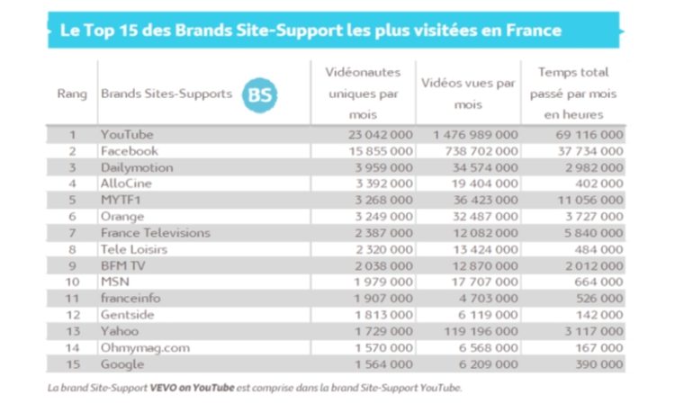 Audience video desktop d’octobre : BFM TV passe devant franceinfo