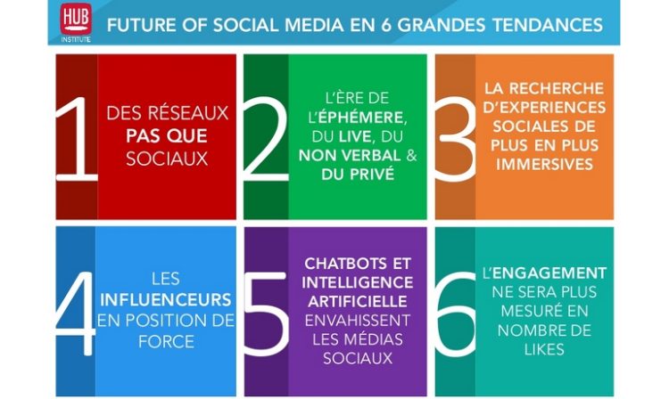 Les 6 tendances sociales 2017 selon Hub Institute