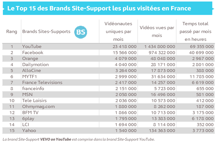 Audience vidéo ordinateur de novembre : Orange sur le podium, franceinfo, 1ère chaîne d’info