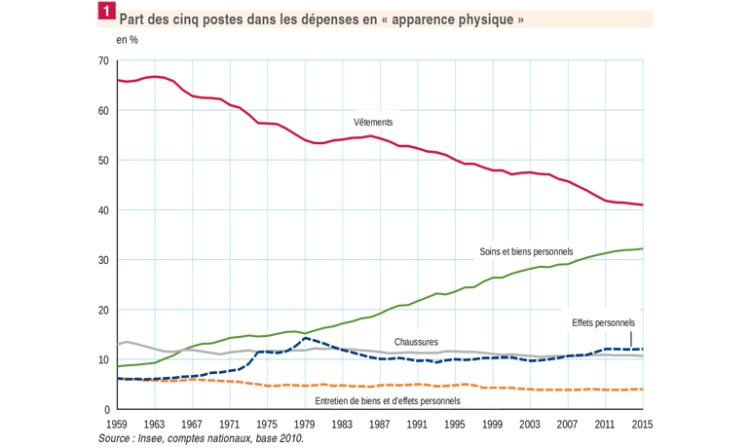 La part des dépenses de vêtements des Français se réduit au profit des dépenses de soins de beauté d’après l’INSEE