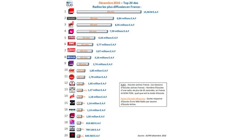 Les diffusions digitales de la radio dominées par la webradio de France Inter en décembre d’après l’ACPM