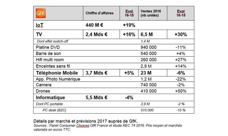 Le marché des biens techniques repart à la hausse en France grâce à la TV d’après GfK