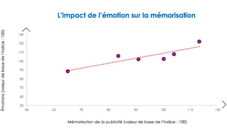 La happy publicité permet de maximiser l’efficacité des campagnes d’après une étude AOL et iligo