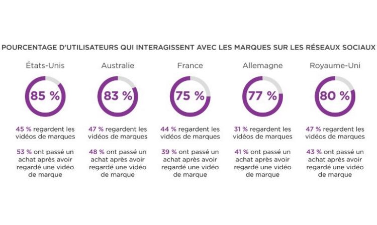 Brightcove compare les atouts de Twitter, Facebook et Youtube pour optimiser sa stratégie de vidéo sociale