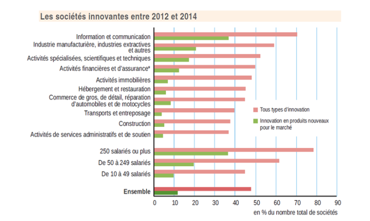 L’information-communication, secteur le plus innovant entre 2012 et 2014 d’après l’Insee