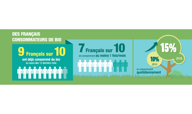 Infographie : le nombre de consommateurs quotidiens de produits bio progresse de +50% en un an