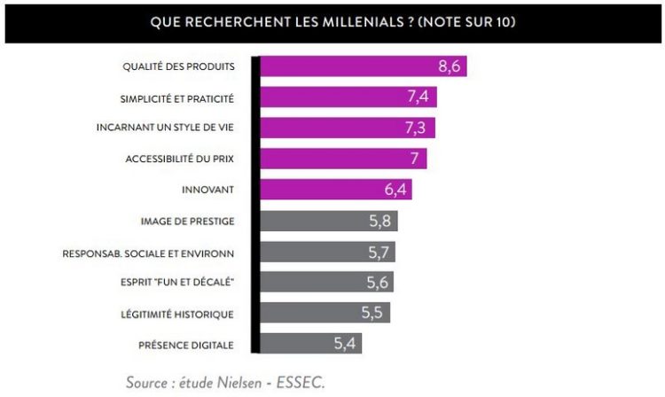 Les recommandations de Nielsen aux marques pour sensibiliser les Millenials