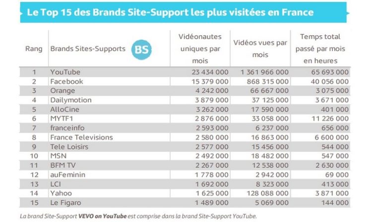 Audience vidéo fixe janvier 2017 : Orange sur le podium