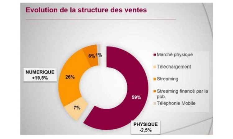 Le streaming fait progresser le marché de la musique en France en 2016