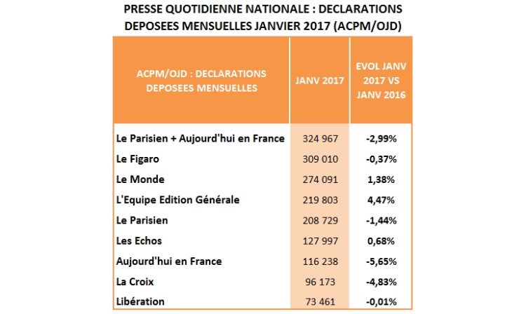 Plus forte progression de diffusion pour l’Equipe en janvier