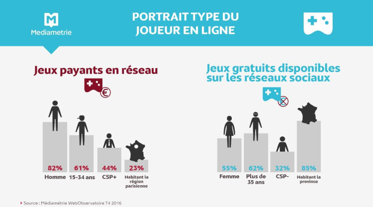 Le(s) profil(s) du joueur en ligne selon Médiamétrie