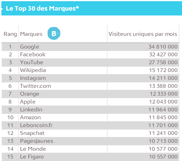 Le classement des applications réapparaît dans les audiences Internet mobile de Médiamétrie de janvier 2017