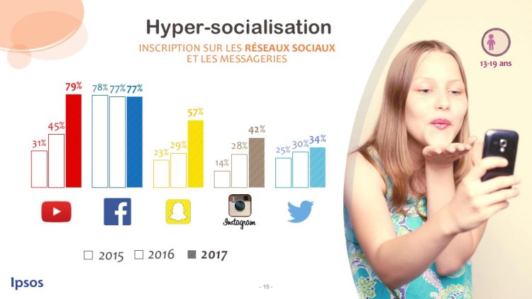 Percée de l’utilisation de YouTube et de Snapchat chez les 13-19 ans d’après l’étude Junior Connect’ d’Ipsos